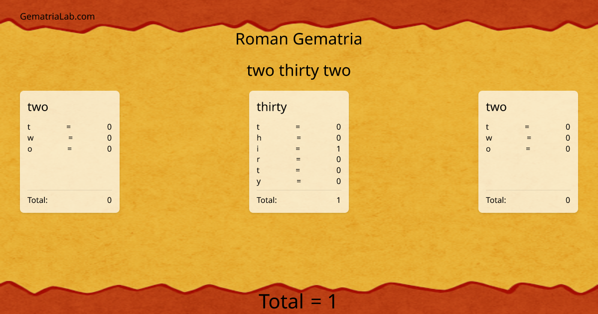 two thirty two in roman Gematria
